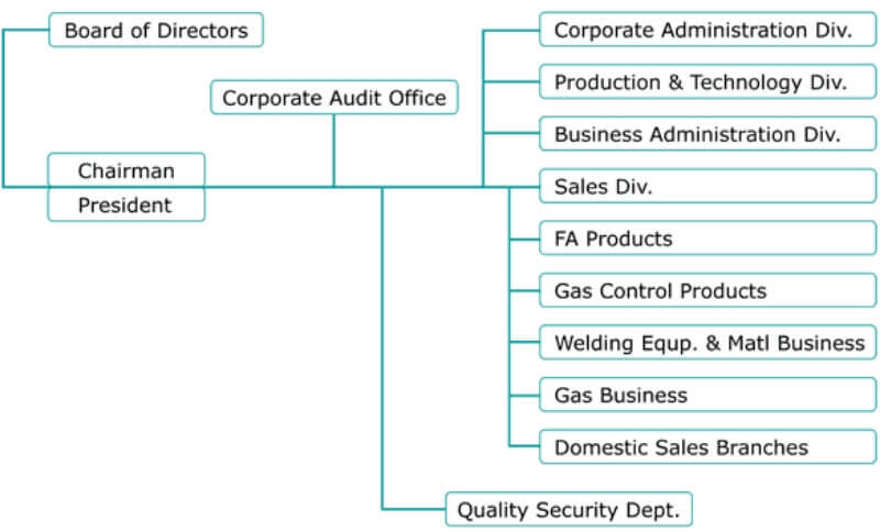 Organization chart